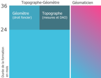 Durée de formation en mois des Topographes-Géomètres et des Géomaticiens en Allemagne.