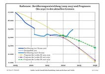 Evolución reciente de la población (línea azul) y pronóstico.