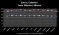T. máxima/mínima - Cúcuta