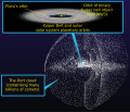 Image 19An artist's impression of the Oort cloud, a region still well within the sphere of influence of the Solar System, including a depiction of the much further inside Kuiper belt (inset); the sizes of objects are over-scaled for visibility. (from Solar System)