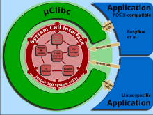 Description de l'image Linux kernel System Call Interface and uClibc.svg.