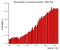 Wheat yields in developing countries, 1951-2004