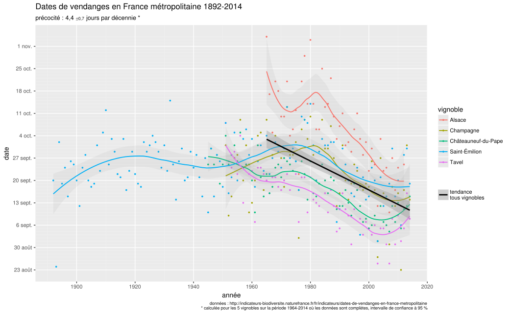 Évolution des dates de vendanges en France (1892-2014.