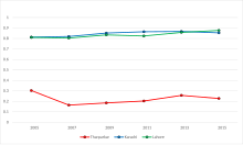 Change in HDI compared to provincially and federally top HDI