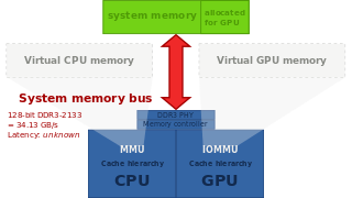 Integrated graphics-solutions (and AMD APUs with TeraScale graphics) suffer under partitioned main memory: a part of the system memory is allocated to the GPU exclusively. Zero-copy is not possible, data has to be copied (over the system memory bus) from one partition to the other.