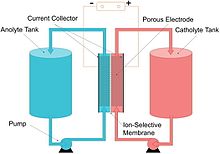 Redox Flow Battery