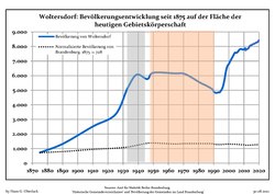 Development of population since 1875 within the current Boundaries (Blue Line: Population; Dotted Line: Comparison to Population development in Brandenburg state; Grey Background: Time of Nazi Germany; Red Background: Time of communist East Germany)