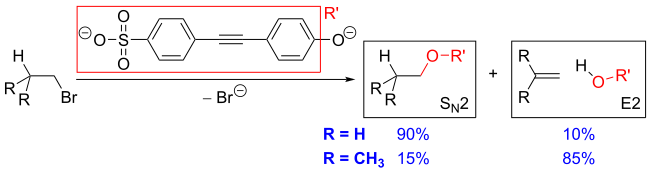 Competition experiment between SN2 and E2