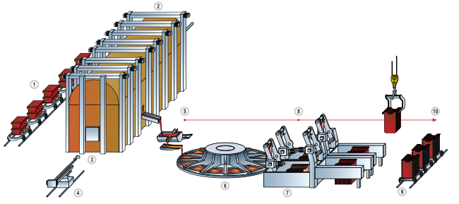 Diagram alir pemurnian tembaga (Pabrik pengecoran anoda Uralelektromed) # Tembaga melepuh # Peleburan # Tanur pantulan # Penghapusan terak # Pengecoran tembaga terhadap anoda # Roda pengecoran # Mesin pelepas anoda # Lepas landas anoda # Kereta rel # Transportasi ke rumah tangki