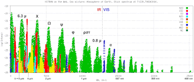 Synthetic stick absorption spectrum of a simple gas mixture corresponding to Earth's atmosphere