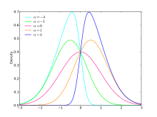 Différentes courbes de Gauss asymétriques