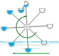 2.2 Schema van een schoepenrad om water omhoog te brengen.