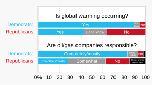 Result in bar graph of two questions ("Is global warming occurring?" and "Are oil/gas companies responsible?"), showing large discrepancies between American Democrats and Republicans