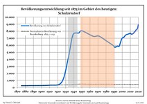 Evolució demogràfica en els límits de 2020