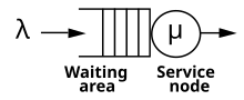 M/M/1 queue diagram