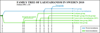 Family tree of Laestadianism in Sweden, including defunct groups