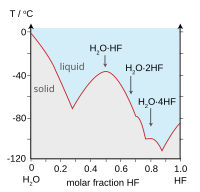 graph showing humps of melting temperature, most prominent is at HF 50% mole fraction