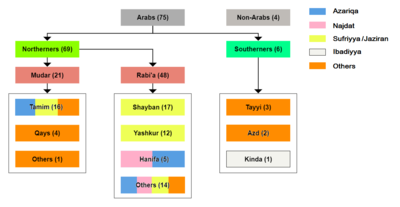 A tree-diagram