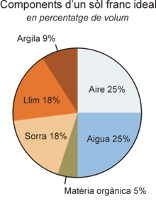 Composició ideal en d'un sòl franc