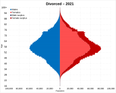 Divorced or dissolved Civil partnership