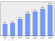 Evolucion de la populacion