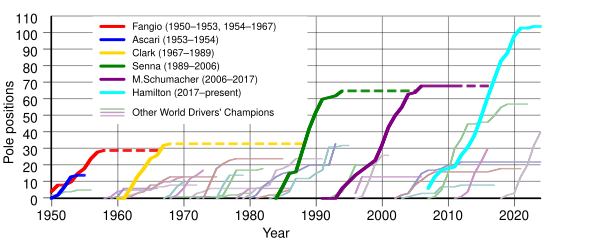 Graphe de la progression du record de pole positions