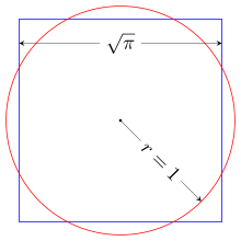 Um diagrama de um quadrado e um círculo, ambos com área idêntica; o comprimento do lado do quadrado é a raiz quadrada de pi