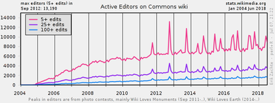 PlotEditorsCOMMONS statswikimedia