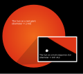 Image 3Relative size of the Sun as it is now (inset) compared to its estimated future size as a red giant (from Formation and evolution of the Solar System)