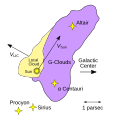 Image 9Diagram of the Local Interstellar Cloud, the G-Cloud and surrounding stars. As of 2022, the precise location of the Solar System in the clouds is an open question in astronomy. (from Solar System)