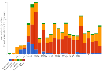 Number of Wikidata edits (in millions) for each action set in the item namespace (Claudia Müller-Birn, Benjamin Karran, Janette Lehmann, Markus Luczak-Rösch: "Peer-production system or collaborative ontology engineering effort: what is Wikidata?" OpenSym 2015 Proceedings)