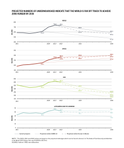 Projected numbers of undernourished people by FAO indicate that the world is far off track to achieve the Sustainable Development Goal of zero hunger by 2030.