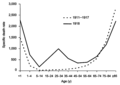 Image 9The difference between the influenza mortality age-distributions of the 1918 epidemic and normal epidemics. Deaths per 100,000 persons in each age group, United States, for the interpandemic years 1911–1917 (dashed line) and the pandemic year 1918 (solid line). (from Influenza pandemic)