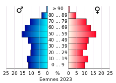 Bevolkingspiramide van de gemeente Eemnes