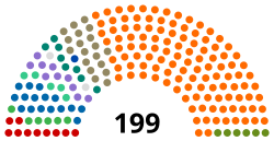 Current Structure of the National Assembly of Hungary