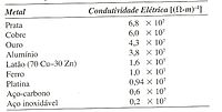 Tabela de condutividade