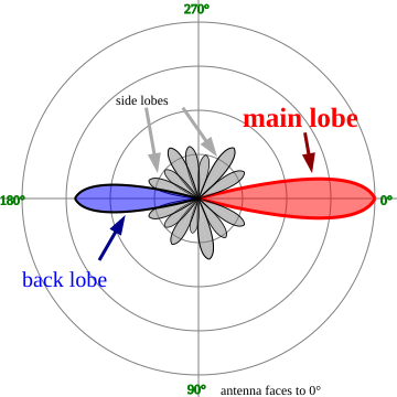 side lobes in a two-dimensional power diagram (schematic, polar diagram)