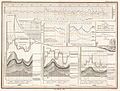 Graphique du Rhin, de l'Elbe et des rivières, publié en 1838.