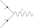 Annihilation eines Elektrons und Positrons zu einem Photon