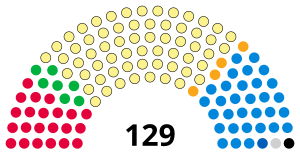 Zusammensetzung des Schottischen Parlaments