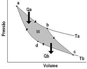 Diagrama Pressão x Volume para o Ciclo de Carnot