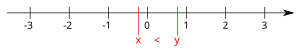 The ordering on the number line: Greater elements are in direction of the arrow.