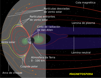 Diagrama que mostra as liñas do campo magnético da magnetosfera da Terra. As liñas son arrastradas de volta no sentido contrario ás solares baixo a influencia do vento solar.