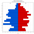 Věková struktura obyvatel obce Bordovice roku 2011