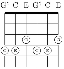 The C major chord (C,E,G) on the bass (4–6) and tenor (1–3) strings of M3 tuning, on frets. The C note and the E note have been raised 3 strings on the same fret.