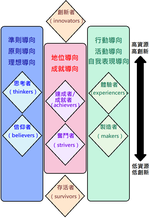 VALS生活型態量表的缩略图