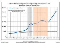 Ontwikkeling van de bevolking sinds 1875 binnen de huidige grenzen (blauwe lijn: Bevolking; stippellijn: Vergelijking van de ontwikkeling van de bevolking van de deelstaat Brandenburg, Grijze achtergrond: tijdens de nazi-regering, Rode achtergrond: tijdens de communistische regering)