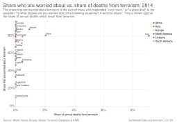 Share who are worried about vs. share of deaths from terrorism