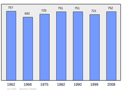 Population - Municipality code 29087