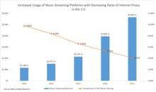 265/5000 A medida que las plataformas streaming de música se han vuelto más frecuentes en los EE. UU., Las tasas de piratería de música han disminuido. Las tasas de piratería se calculan en función de la población total de EE. UU. Estos datos se obtuvieron del informe anual de la Digital Media Association (DiMA) de marzo de 2018. Enviar comentarios Historial Guardado Comunidad